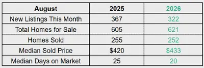 Nampa Idaho Housing Market Update: August 2026