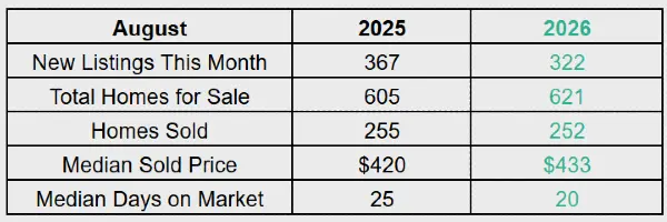 Nampa Idaho Housing Market Update: August 2026