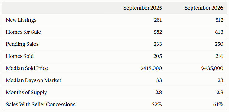 Nampa Housing Market at a Glance September 2026