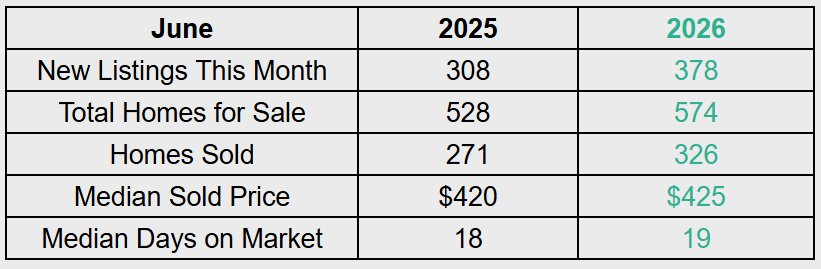 Year-over-year comparison of the Nampa Idaho housing market. June 2026 saw more new listings, higher inventory, more homes sold, and a slightly higher median sales price compared to June 2025.