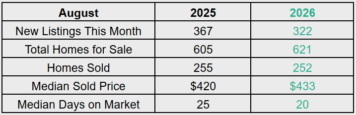 Nampa housing market statistics for August 2025 compared with August 2026.