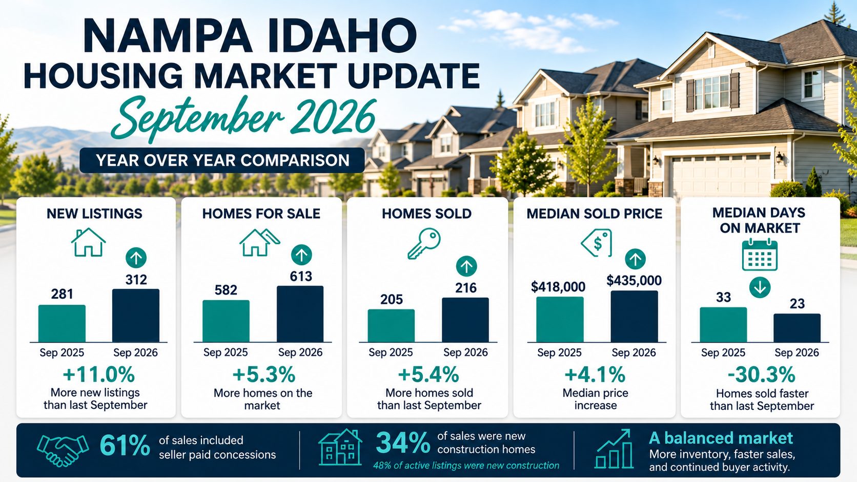 Nampa Idaho housing market update for September 2026 showing year-over-year changes in listings, homes for sale, sales, median price, days on market, seller concessions, and new construction.