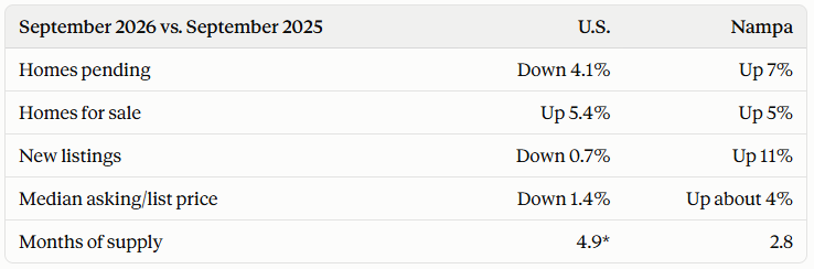 Nampa vs. National Housing Market Data September 2026