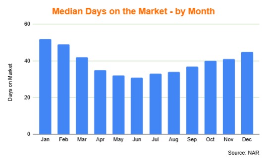 off season market time