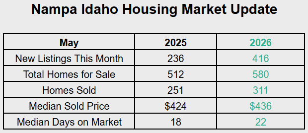 Nampa Idaho housing market statistics comparing May 2025 and May 2026.