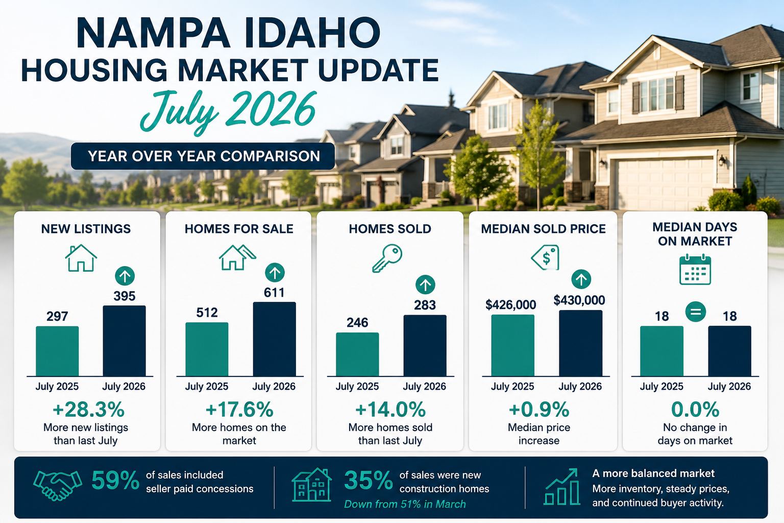 July 2026 Nampa Idaho housing market infographic showing new listings up 28.3%, inventory up 17.6%, homes sold up 14%, median sale price up 0.9%, 59% of sales with seller concessions, and new construction making up 35% of sales.